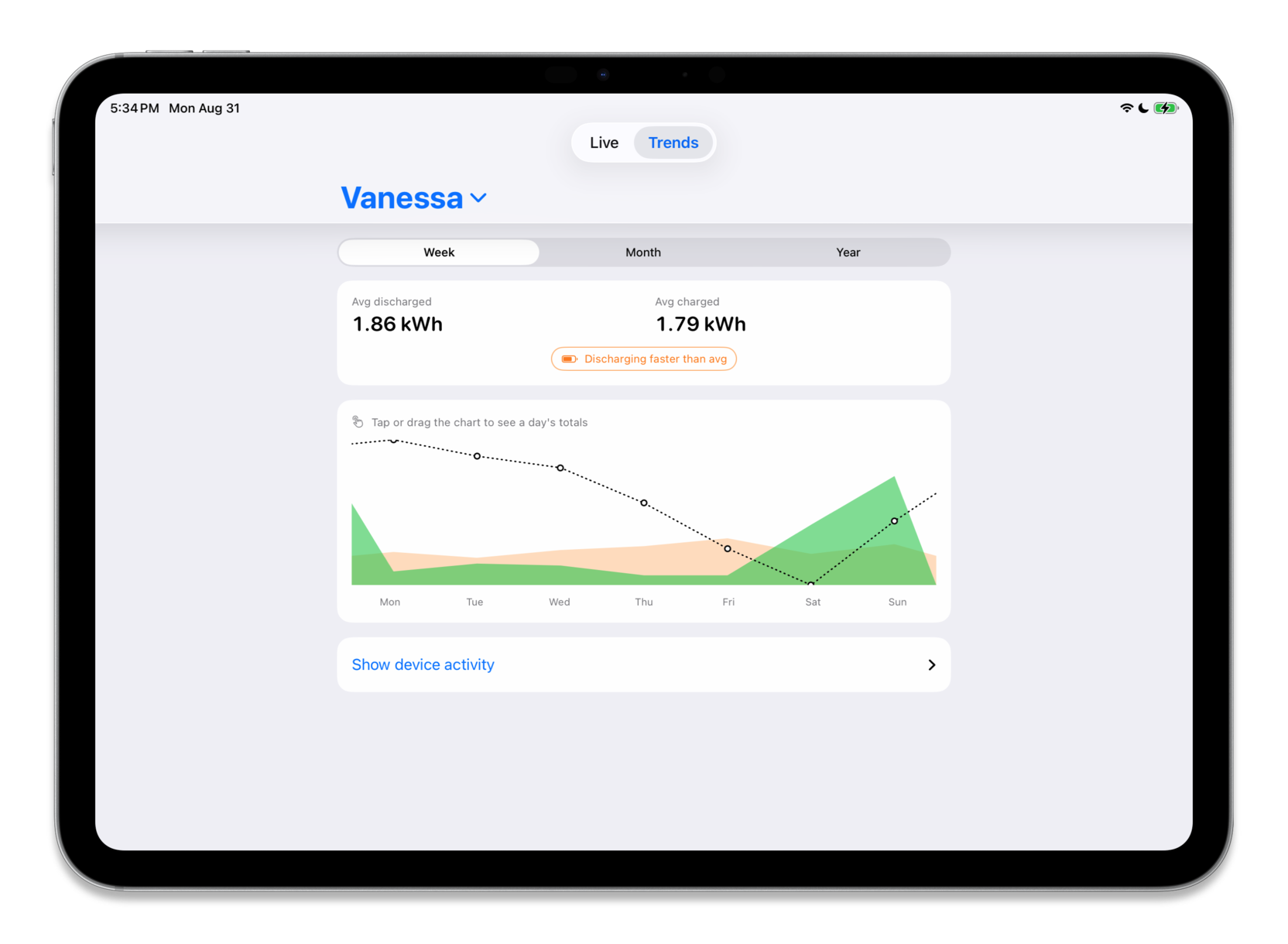 An iPad showing the Trends screen with Week selected. Avg
  discharged 1.86 kWh against Avg charged 1.79 kWh, an orange badge reading
  Discharging faster than avg, a chart of charge against discharge labelled Mon
  to Sun, and a Show device activity row beneath it.